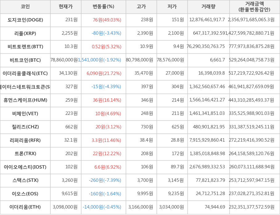 비트코인, 도지코인, 리플, 비트토렌트, 이더리움클래식, 스테이터스네트워크토큰, 휴먼스케이프, 비체인, 칠리즈, 리퍼리움, 트론, 아이오에스티, 스택스, 이오스, 이더리움