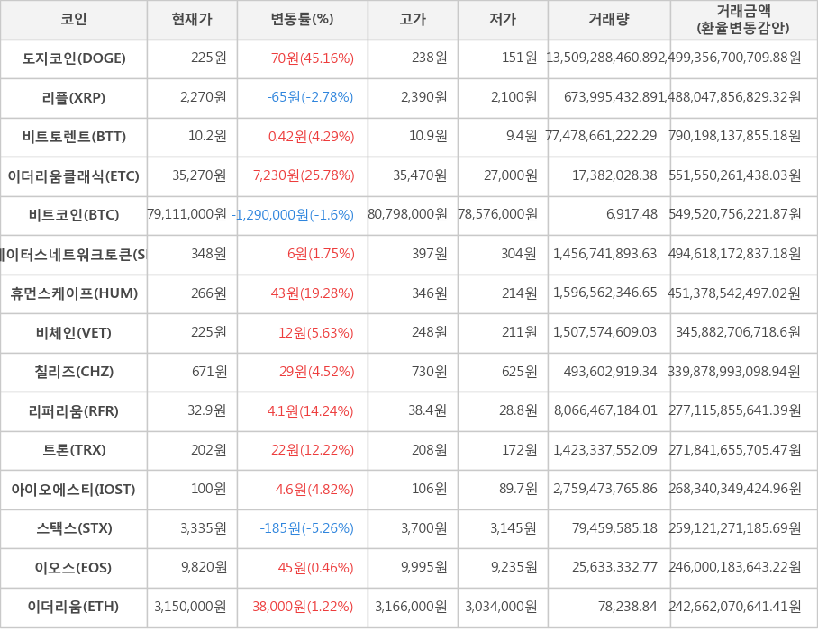 비트코인, 도지코인, 리플, 비트토렌트, 이더리움클래식, 스테이터스네트워크토큰, 휴먼스케이프, 비체인, 칠리즈, 리퍼리움, 트론, 아이오에스티, 스택스, 이오스, 이더리움