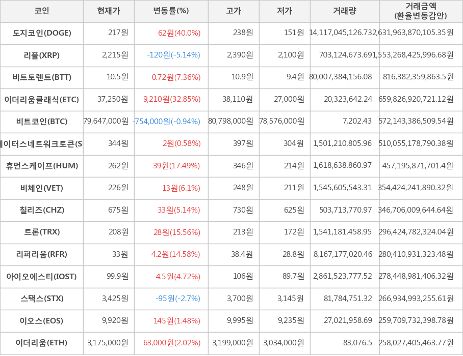 비트코인, 도지코인, 리플, 비트토렌트, 이더리움클래식, 스테이터스네트워크토큰, 휴먼스케이프, 비체인, 칠리즈, 트론, 리퍼리움, 아이오에스티, 스택스, 이오스, 이더리움