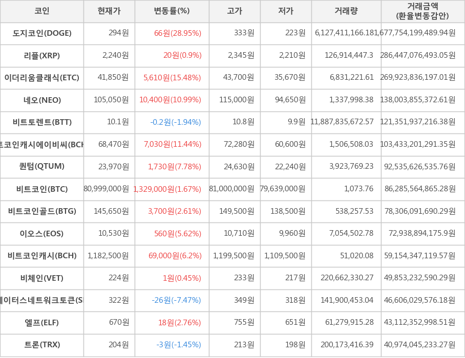 비트코인, 도지코인, 리플, 이더리움클래식, 네오, 비트토렌트, 비트코인캐시에이비씨, 퀀텀, 비트코인골드, 이오스, 비트코인캐시, 비체인, 스테이터스네트워크토큰, 엘프, 트론