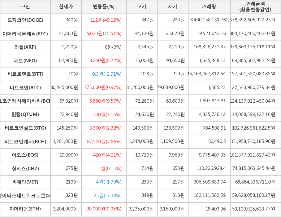 비트코인, 도지코인, 이더리움클래식, 리플, 네오, 비트토렌트, 비트코인캐시에이비씨, 퀀텀, 비트코인골드, 비트코인캐시, 이오스, 칠리즈, 비체인, 스테이터스네트워크토큰, 이더리움