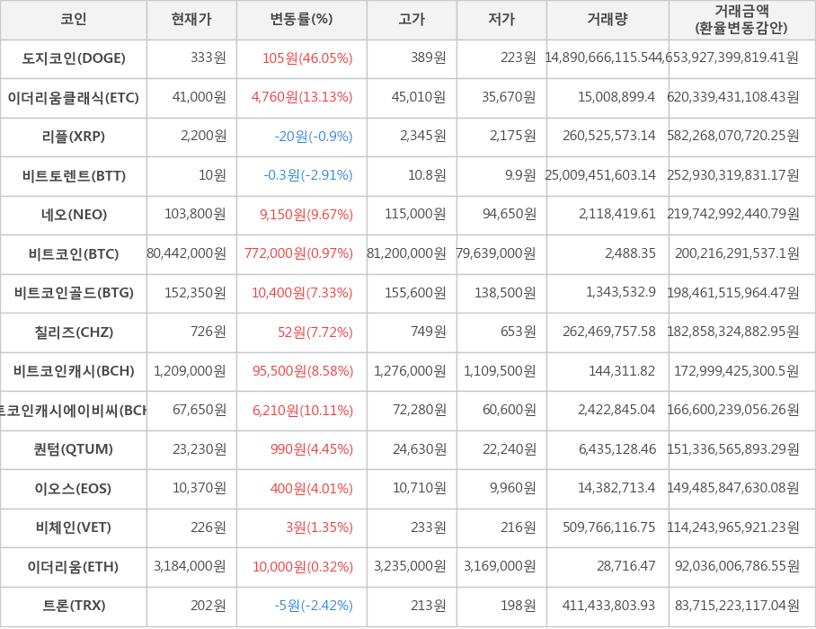 비트코인, 도지코인, 이더리움클래식, 리플, 비트토렌트, 네오, 비트코인골드, 칠리즈, 비트코인캐시, 비트코인캐시에이비씨, 퀀텀, 이오스, 비체인, 이더리움, 트론
