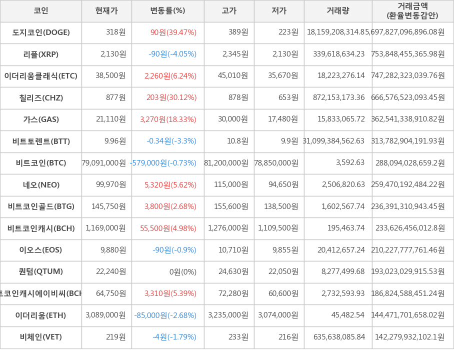 비트코인, 도지코인, 리플, 이더리움클래식, 칠리즈, 가스, 비트토렌트, 네오, 비트코인골드, 비트코인캐시, 이오스, 퀀텀, 비트코인캐시에이비씨, 이더리움, 비체인