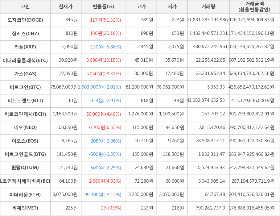 비트코인, 도지코인, 칠리즈, 리플, 이더리움클래식, 가스, 비트토렌트, 비트코인캐시, 네오, 이오스, 비트코인골드, 퀀텀, 비트코인캐시에이비씨, 이더리움, 비체인