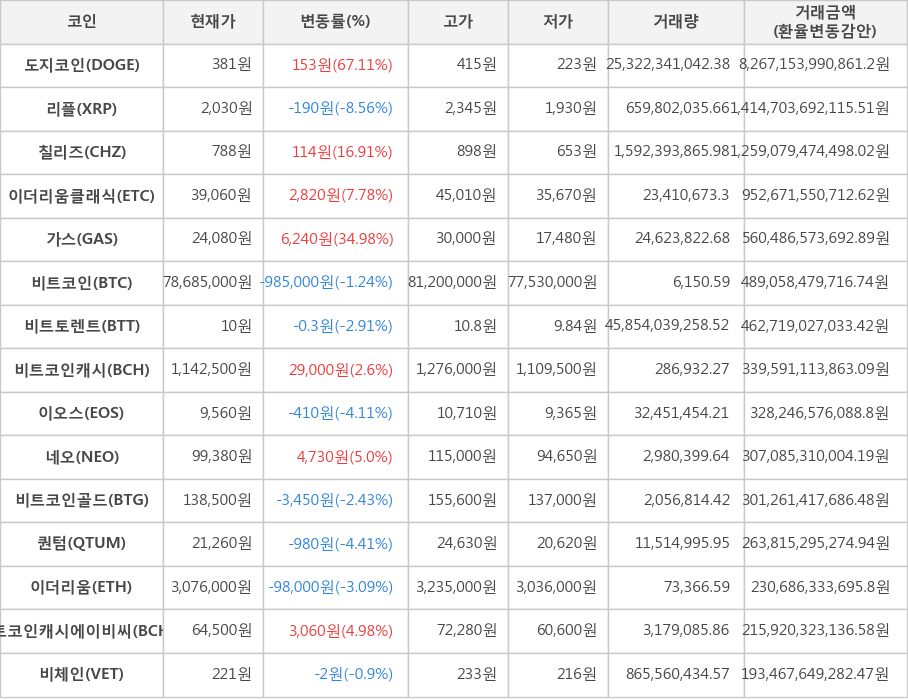 비트코인, 도지코인, 리플, 칠리즈, 이더리움클래식, 가스, 비트토렌트, 비트코인캐시, 이오스, 네오, 비트코인골드, 퀀텀, 이더리움, 비트코인캐시에이비씨, 비체인