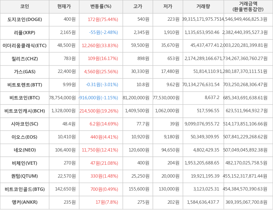 비트코인, 도지코인, 리플, 이더리움클래식, 칠리즈, 가스, 비트토렌트, 비트코인캐시, 시아코인, 이오스, 네오, 비체인, 퀀텀, 비트코인골드, 앵커