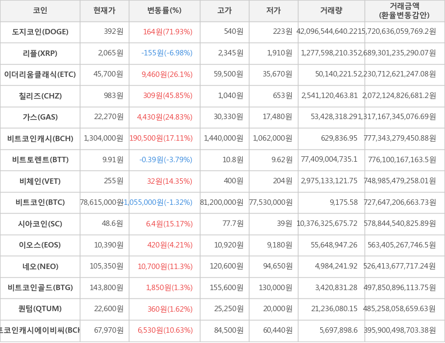 비트코인, 도지코인, 리플, 이더리움클래식, 칠리즈, 가스, 비트코인캐시, 비트토렌트, 비체인, 시아코인, 이오스, 네오, 비트코인골드, 퀀텀, 비트코인캐시에이비씨