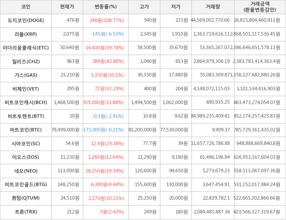 비트코인, 도지코인, 리플, 이더리움클래식, 칠리즈, 가스, 비체인, 비트코인캐시, 비트토렌트, 시아코인, 이오스, 네오, 비트코인골드, 퀀텀, 트론