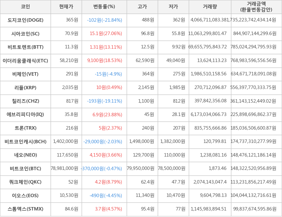 비트코인, 도지코인, 시아코인, 비트토렌트, 이더리움클래식, 비체인, 리플, 칠리즈, 에브리피디아, 트론, 비트코인캐시, 네오, 쿼크체인, 이오스, 스톰엑스