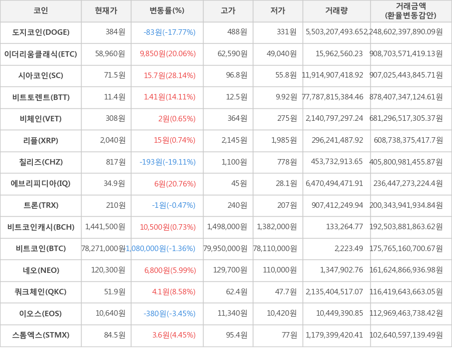 비트코인, 도지코인, 이더리움클래식, 시아코인, 비트토렌트, 비체인, 리플, 칠리즈, 에브리피디아, 트론, 비트코인캐시, 네오, 쿼크체인, 이오스, 스톰엑스