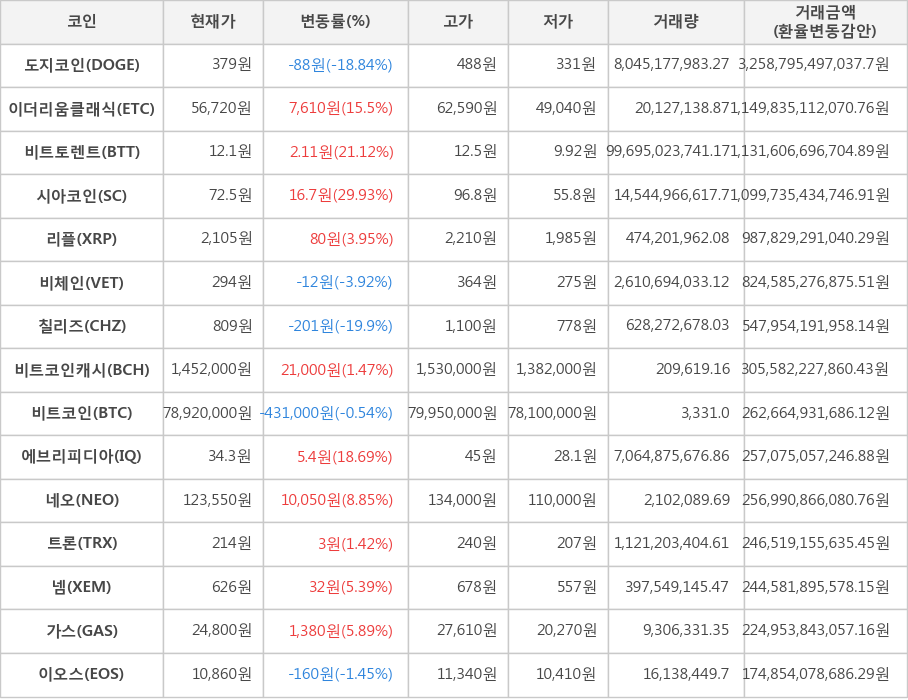 비트코인, 도지코인, 이더리움클래식, 비트토렌트, 시아코인, 리플, 비체인, 칠리즈, 비트코인캐시, 에브리피디아, 네오, 트론, 넴, 가스, 이오스