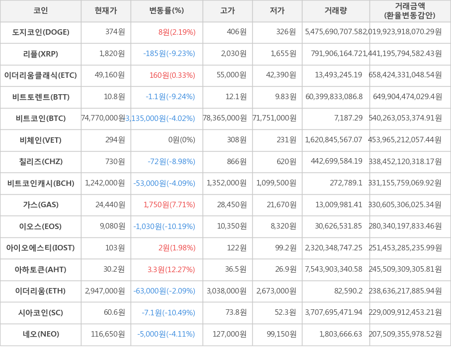 비트코인, 도지코인, 리플, 이더리움클래식, 비트토렌트, 비체인, 칠리즈, 비트코인캐시, 가스, 이오스, 아이오에스티, 아하토큰, 이더리움, 시아코인, 네오