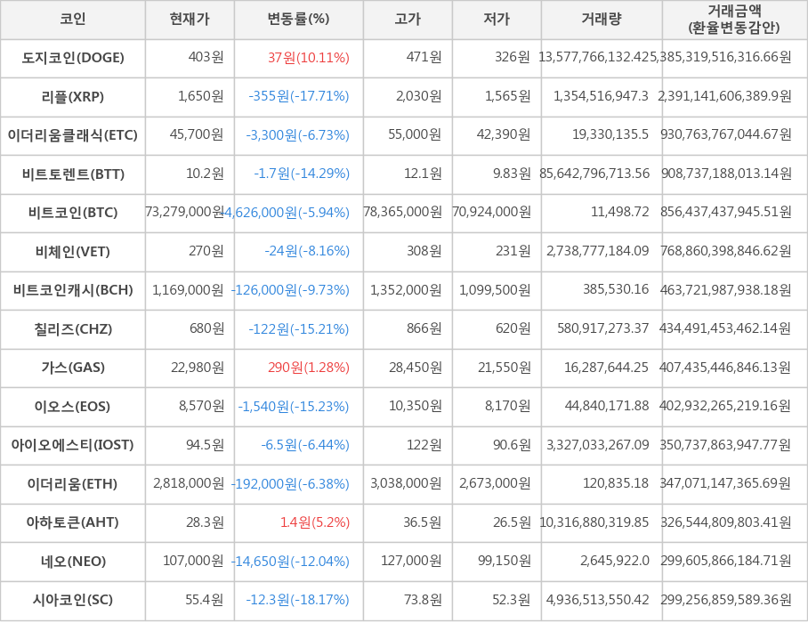 비트코인, 도지코인, 리플, 이더리움클래식, 비트토렌트, 비체인, 비트코인캐시, 칠리즈, 가스, 이오스, 아이오에스티, 이더리움, 아하토큰, 네오, 시아코인