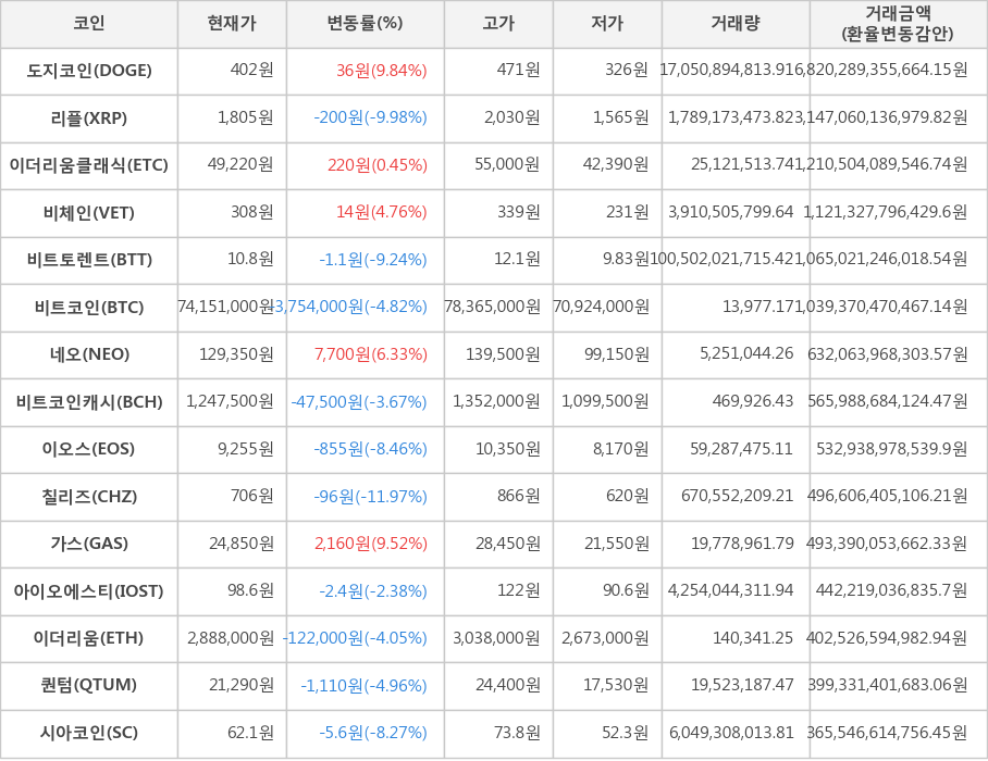 비트코인, 도지코인, 리플, 이더리움클래식, 비체인, 비트토렌트, 네오, 비트코인캐시, 이오스, 칠리즈, 가스, 아이오에스티, 이더리움, 퀀텀, 시아코인