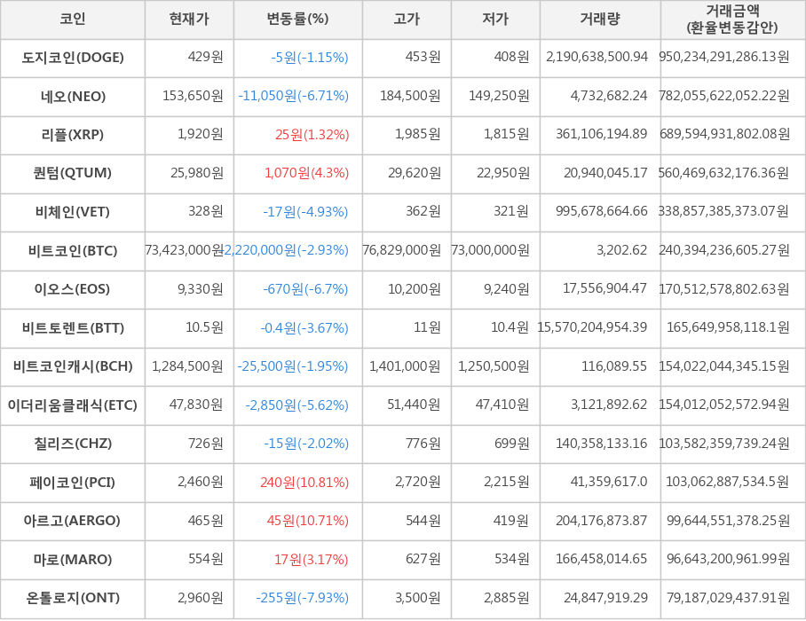 비트코인, 도지코인, 네오, 리플, 퀀텀, 비체인, 이오스, 비트토렌트, 비트코인캐시, 이더리움클래식, 칠리즈, 페이코인, 아르고, 마로, 온톨로지