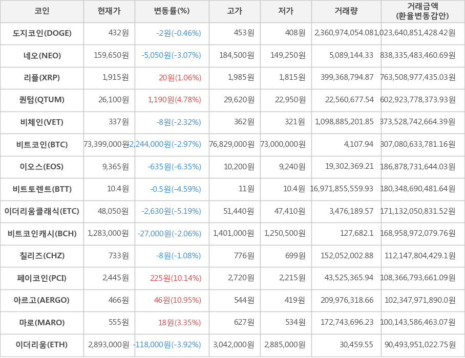 비트코인, 도지코인, 네오, 리플, 퀀텀, 비체인, 이오스, 비트토렌트, 이더리움클래식, 비트코인캐시, 칠리즈, 페이코인, 아르고, 마로, 이더리움