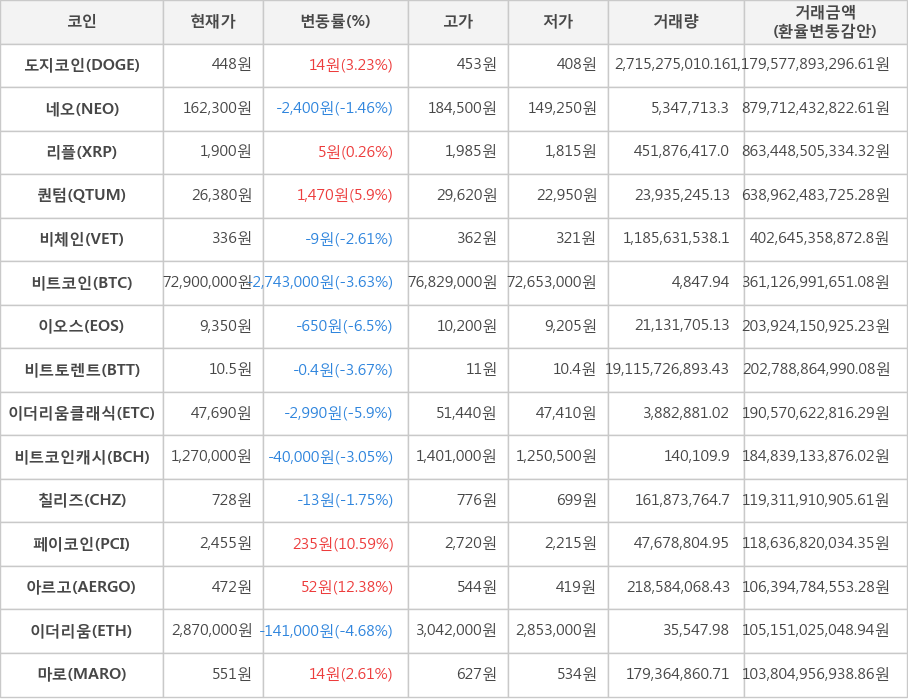 비트코인, 도지코인, 네오, 리플, 퀀텀, 비체인, 이오스, 비트토렌트, 이더리움클래식, 비트코인캐시, 칠리즈, 페이코인, 아르고, 이더리움, 마로