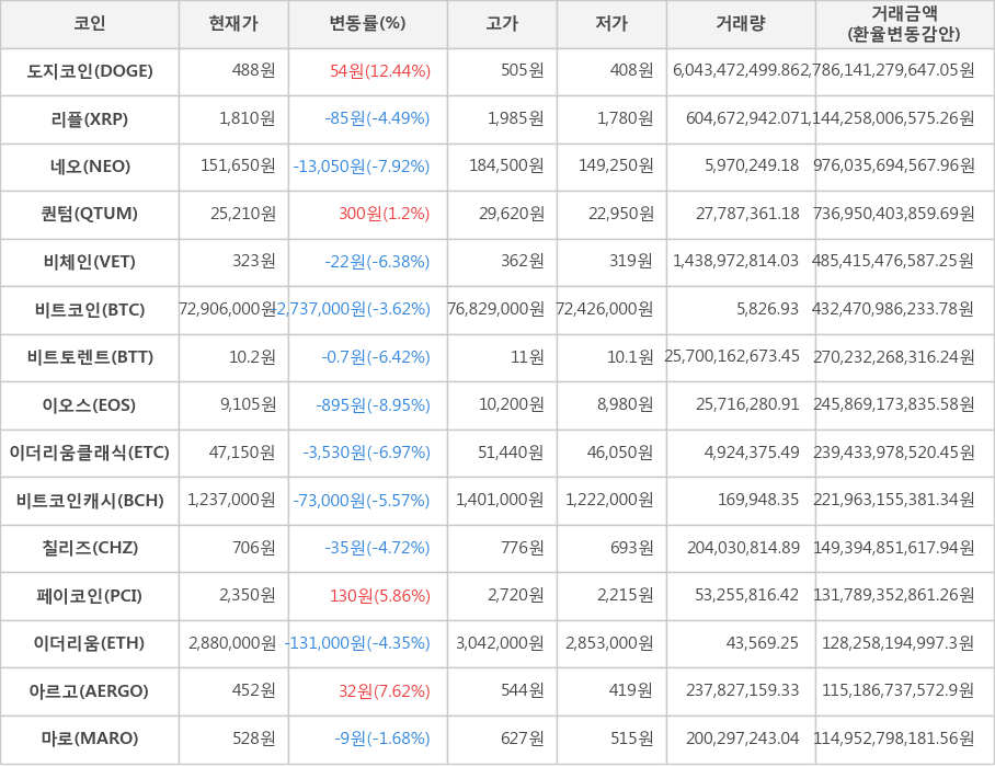 비트코인, 도지코인, 리플, 네오, 퀀텀, 비체인, 비트토렌트, 이오스, 이더리움클래식, 비트코인캐시, 칠리즈, 페이코인, 이더리움, 아르고, 마로