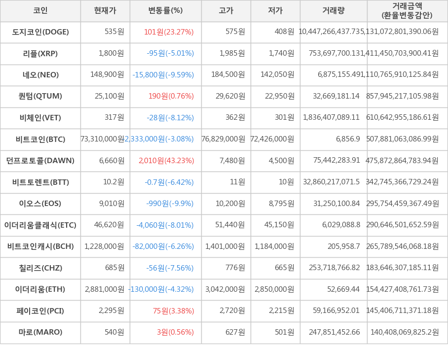 비트코인, 도지코인, 리플, 네오, 퀀텀, 비체인, 던프로토콜, 비트토렌트, 이오스, 이더리움클래식, 비트코인캐시, 칠리즈, 이더리움, 페이코인, 마로