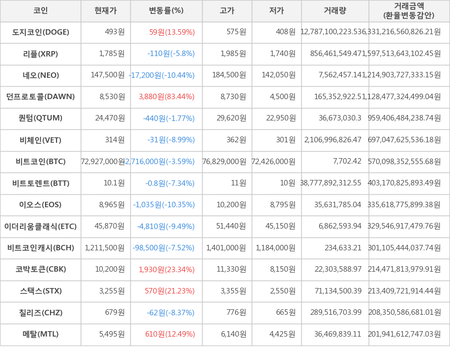 비트코인, 도지코인, 리플, 네오, 던프로토콜, 퀀텀, 비체인, 비트토렌트, 이오스, 이더리움클래식, 비트코인캐시, 코박토큰, 스택스, 칠리즈, 메탈