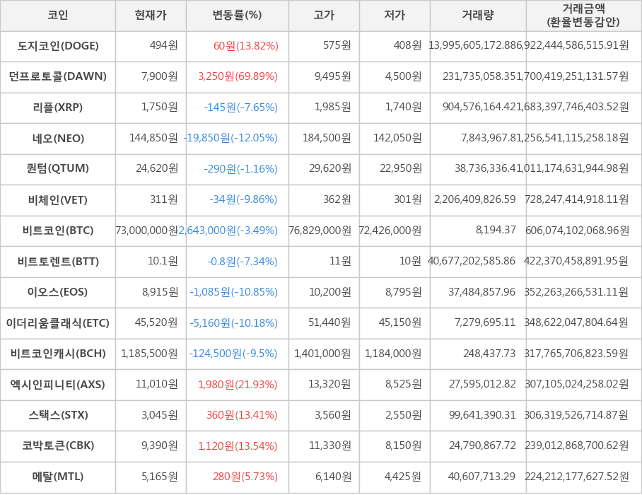 비트코인, 도지코인, 던프로토콜, 리플, 네오, 퀀텀, 비체인, 비트토렌트, 이오스, 이더리움클래식, 비트코인캐시, 엑시인피니티, 스택스, 코박토큰, 메탈