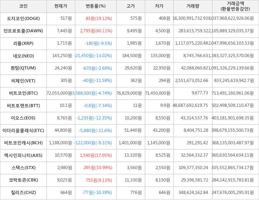 비트코인, 도지코인, 던프로토콜, 리플, 네오, 퀀텀, 비체인, 비트토렌트, 이오스, 이더리움클래식, 비트코인캐시, 엑시인피니티, 스택스, 코박토큰, 칠리즈