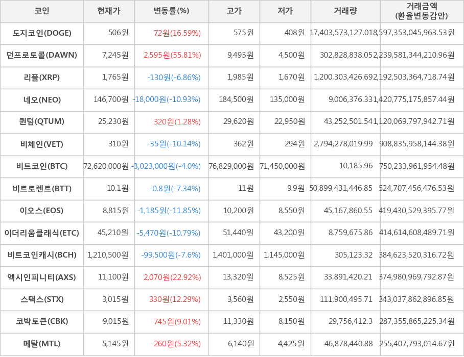 비트코인, 도지코인, 던프로토콜, 리플, 네오, 퀀텀, 비체인, 비트토렌트, 이오스, 이더리움클래식, 비트코인캐시, 엑시인피니티, 스택스, 코박토큰, 메탈