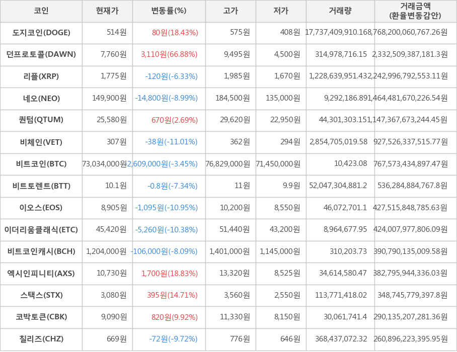 비트코인, 도지코인, 던프로토콜, 리플, 네오, 퀀텀, 비체인, 비트토렌트, 이오스, 이더리움클래식, 비트코인캐시, 엑시인피니티, 스택스, 코박토큰, 칠리즈