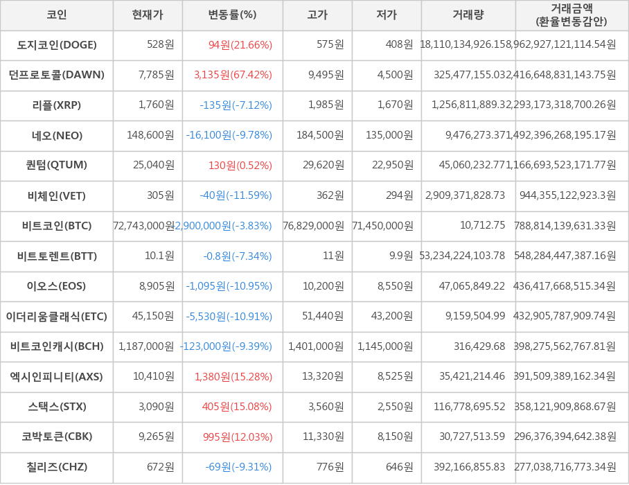 비트코인, 도지코인, 던프로토콜, 리플, 네오, 퀀텀, 비체인, 비트토렌트, 이오스, 이더리움클래식, 비트코인캐시, 엑시인피니티, 스택스, 코박토큰, 칠리즈