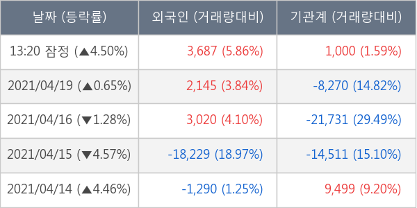 FF 전일대비 514 올라 외국인 기관 동시 순매수 중