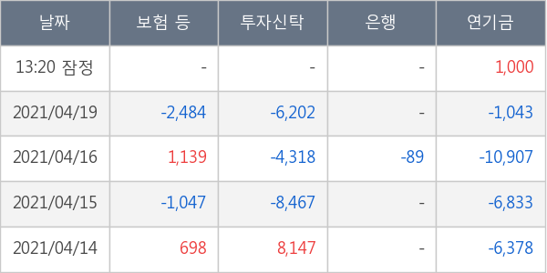 FF 전일대비 514 올라 외국인 기관 동시 순매수 중