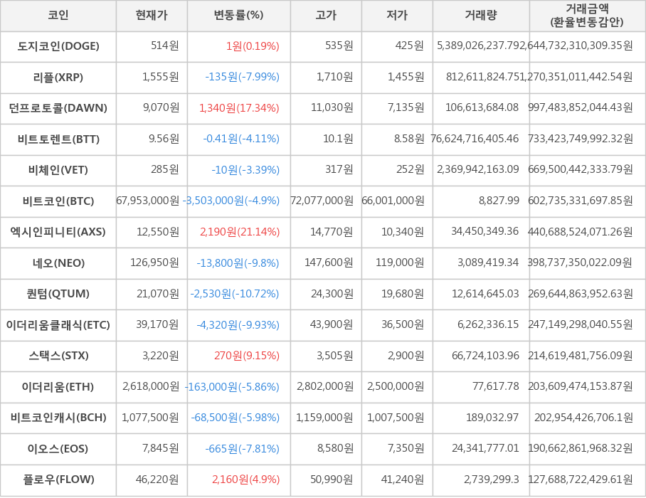 비트코인, 도지코인, 리플, 던프로토콜, 비트토렌트, 비체인, 엑시인피니티, 네오, 퀀텀, 이더리움클래식, 스택스, 이더리움, 비트코인캐시, 이오스, 플로우