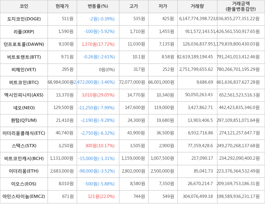 비트코인, 도지코인, 리플, 던프로토콜, 비트토렌트, 비체인, 엑시인피니티, 네오, 퀀텀, 이더리움클래식, 스택스, 비트코인캐시, 이더리움, 이오스, 아인스타이늄