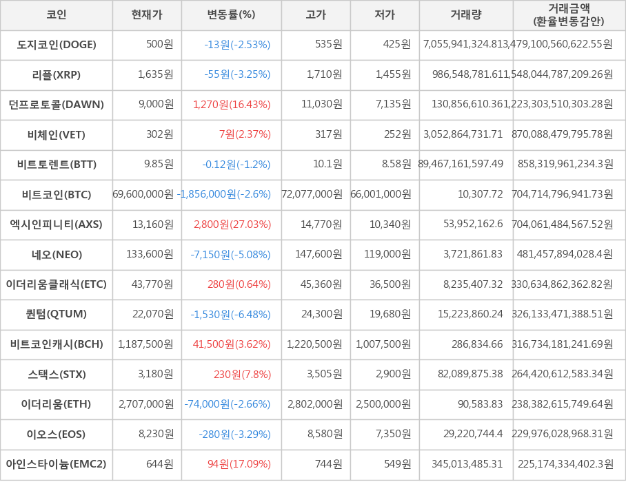 비트코인, 도지코인, 리플, 던프로토콜, 비체인, 비트토렌트, 엑시인피니티, 네오, 이더리움클래식, 퀀텀, 비트코인캐시, 스택스, 이더리움, 이오스, 아인스타이늄