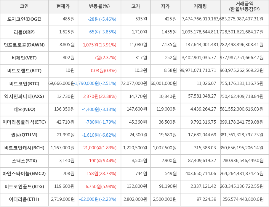 비트코인, 도지코인, 리플, 던프로토콜, 비체인, 비트토렌트, 엑시인피니티, 네오, 이더리움클래식, 퀀텀, 비트코인캐시, 스택스, 아인스타이늄, 비트코인골드, 이더리움