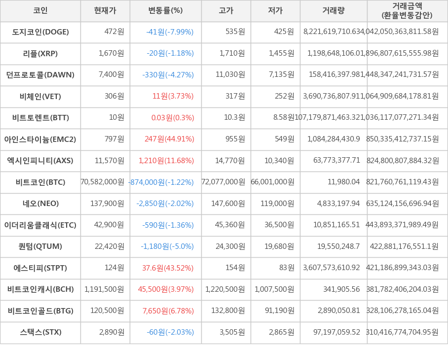 비트코인, 도지코인, 리플, 던프로토콜, 비체인, 비트토렌트, 아인스타이늄, 엑시인피니티, 네오, 이더리움클래식, 퀀텀, 에스티피, 비트코인캐시, 비트코인골드, 스택스