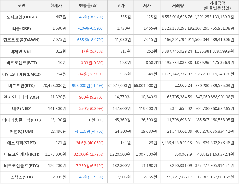 비트코인, 도지코인, 리플, 던프로토콜, 비체인, 비트토렌트, 아인스타이늄, 엑시인피니티, 네오, 이더리움클래식, 퀀텀, 에스티피, 비트코인캐시, 비트코인골드, 스택스