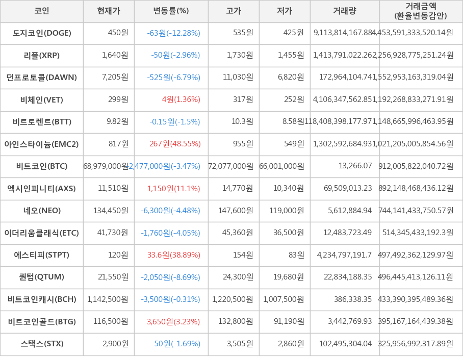 비트코인, 도지코인, 리플, 던프로토콜, 비체인, 비트토렌트, 아인스타이늄, 엑시인피니티, 네오, 이더리움클래식, 에스티피, 퀀텀, 비트코인캐시, 비트코인골드, 스택스