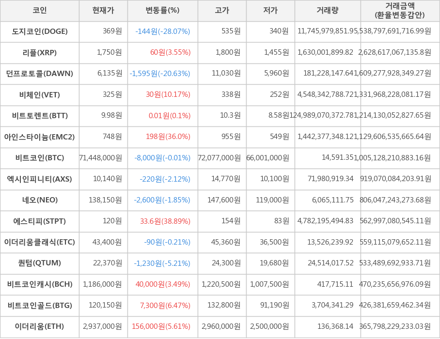 비트코인, 도지코인, 리플, 던프로토콜, 비체인, 비트토렌트, 아인스타이늄, 엑시인피니티, 네오, 에스티피, 이더리움클래식, 퀀텀, 비트코인캐시, 비트코인골드, 이더리움