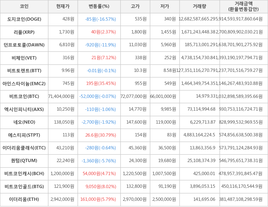 비트코인, 도지코인, 리플, 던프로토콜, 비체인, 비트토렌트, 아인스타이늄, 엑시인피니티, 네오, 에스티피, 이더리움클래식, 퀀텀, 비트코인캐시, 비트코인골드, 이더리움