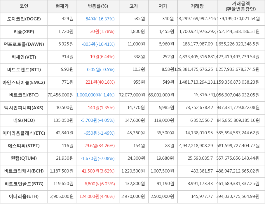 비트코인, 도지코인, 리플, 던프로토콜, 비체인, 비트토렌트, 아인스타이늄, 엑시인피니티, 네오, 이더리움클래식, 에스티피, 퀀텀, 비트코인캐시, 비트코인골드, 이더리움