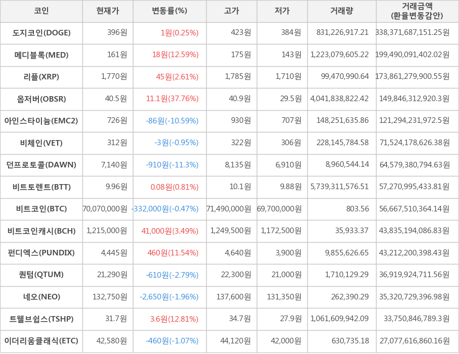 비트코인, 도지코인, 메디블록, 리플, 옵저버, 아인스타이늄, 비체인, 던프로토콜, 비트토렌트, 비트코인캐시, 펀디엑스, 퀀텀, 네오, 트웰브쉽스, 이더리움클래식