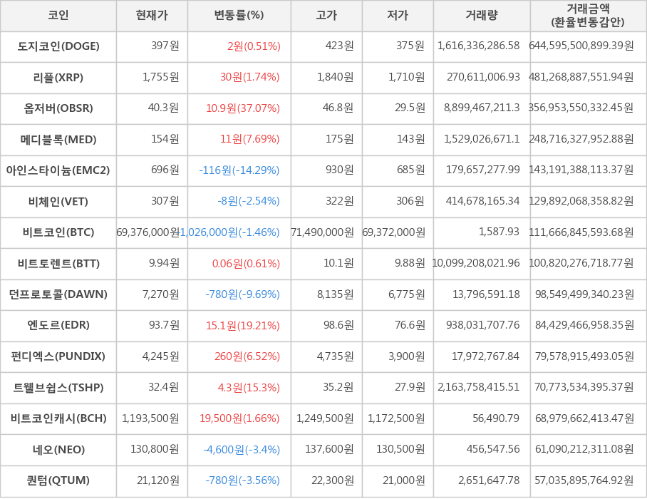 비트코인, 도지코인, 리플, 옵저버, 메디블록, 아인스타이늄, 비체인, 비트토렌트, 던프로토콜, 엔도르, 펀디엑스, 트웰브쉽스, 비트코인캐시, 네오, 퀀텀