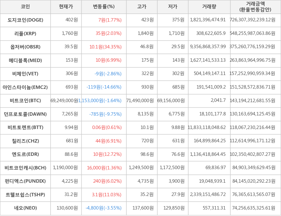 비트코인, 도지코인, 리플, 옵저버, 메디블록, 비체인, 아인스타이늄, 던프로토콜, 비트토렌트, 칠리즈, 엔도르, 비트코인캐시, 펀디엑스, 트웰브쉽스, 네오