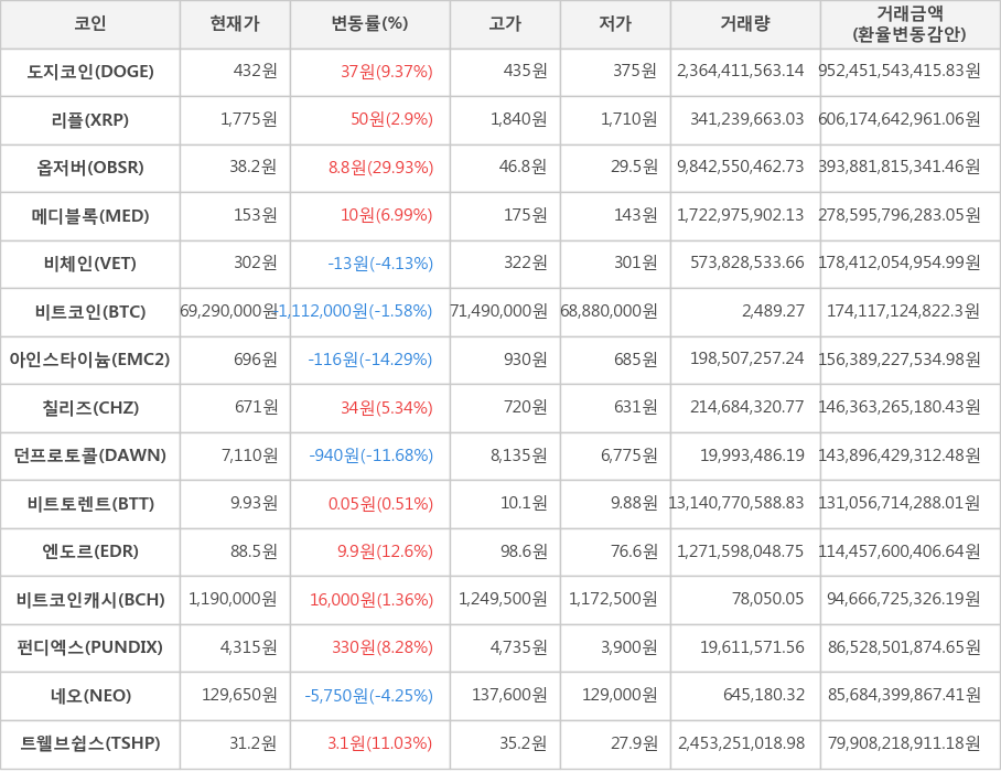 비트코인, 도지코인, 리플, 옵저버, 메디블록, 비체인, 아인스타이늄, 칠리즈, 던프로토콜, 비트토렌트, 엔도르, 비트코인캐시, 펀디엑스, 네오, 트웰브쉽스