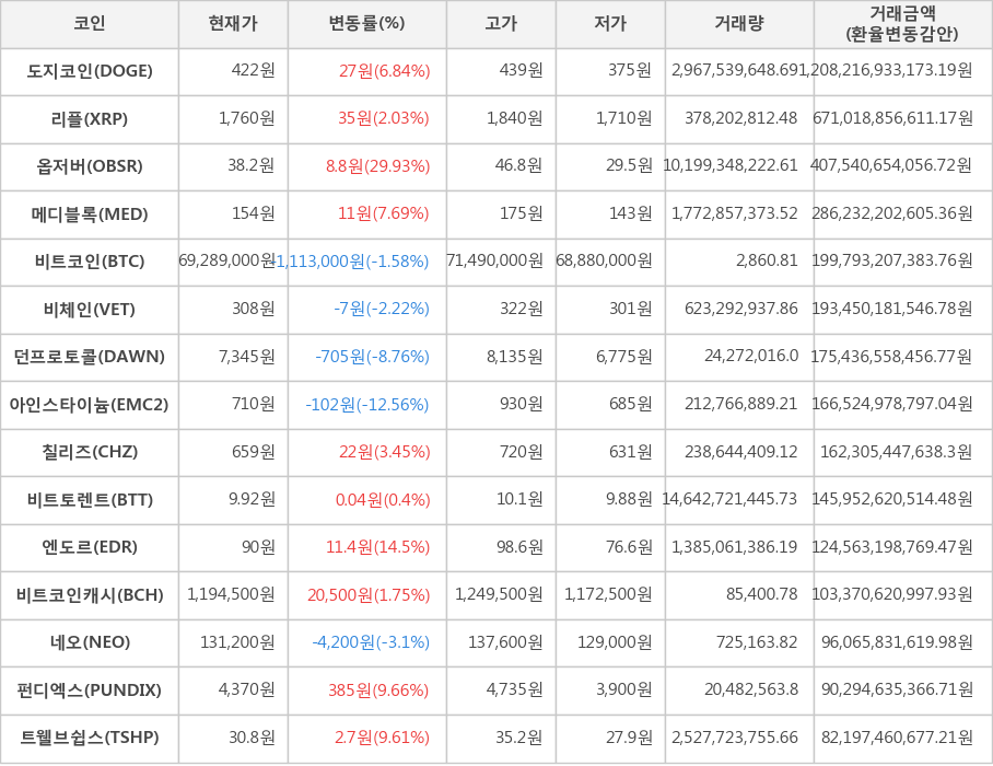 비트코인, 도지코인, 리플, 옵저버, 메디블록, 비체인, 던프로토콜, 아인스타이늄, 칠리즈, 비트토렌트, 엔도르, 비트코인캐시, 네오, 펀디엑스, 트웰브쉽스