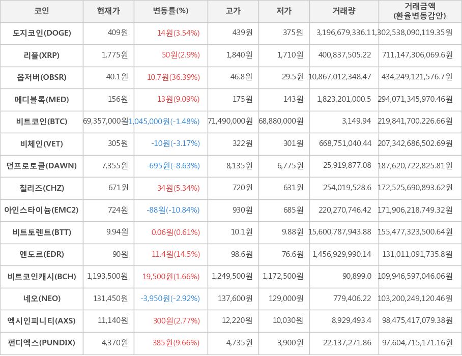 비트코인, 도지코인, 리플, 옵저버, 메디블록, 비체인, 던프로토콜, 칠리즈, 아인스타이늄, 비트토렌트, 엔도르, 비트코인캐시, 네오, 엑시인피니티, 펀디엑스