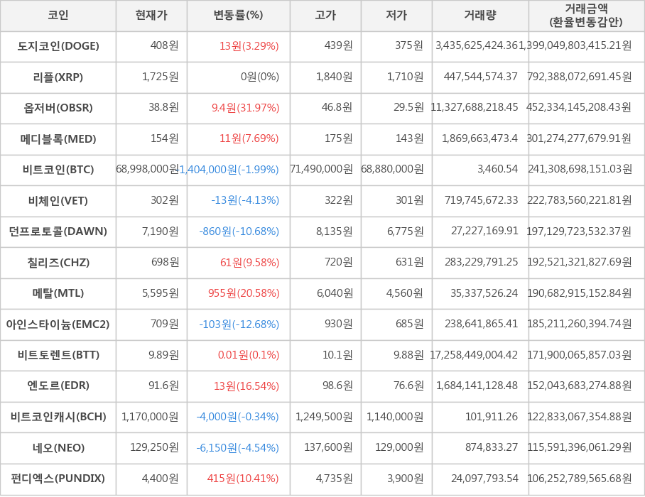 비트코인, 도지코인, 리플, 옵저버, 메디블록, 비체인, 던프로토콜, 칠리즈, 메탈, 아인스타이늄, 비트토렌트, 엔도르, 비트코인캐시, 네오, 펀디엑스