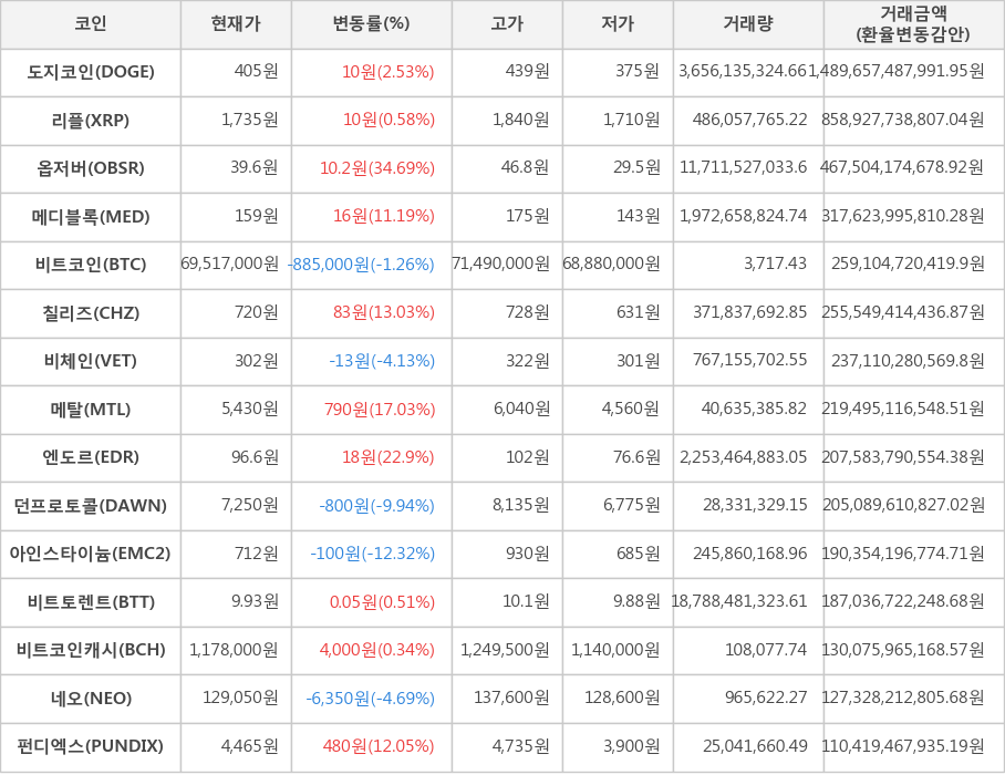 비트코인, 도지코인, 리플, 옵저버, 메디블록, 칠리즈, 비체인, 메탈, 엔도르, 던프로토콜, 아인스타이늄, 비트토렌트, 비트코인캐시, 네오, 펀디엑스