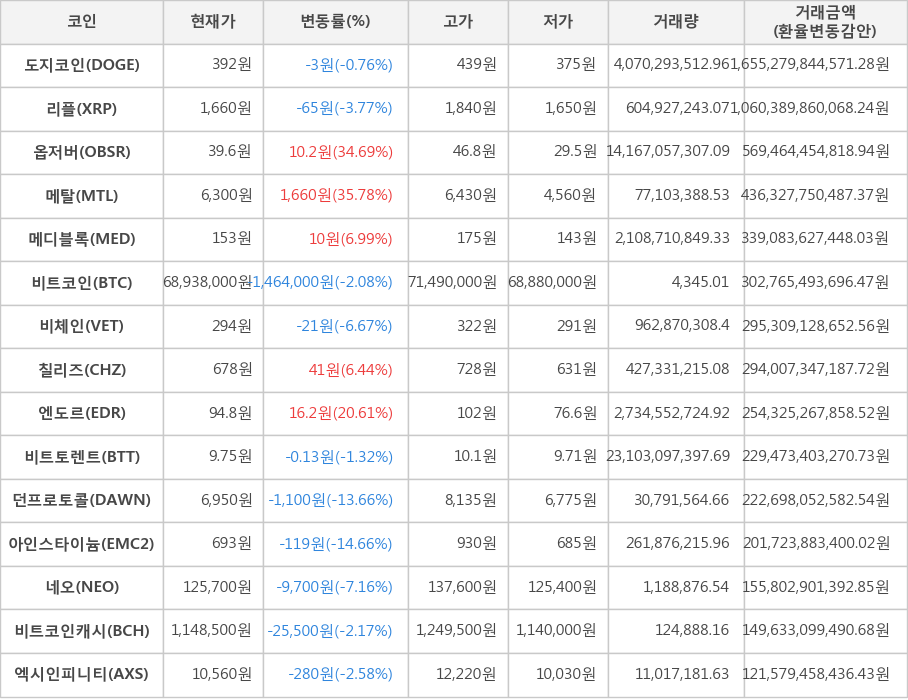 비트코인, 도지코인, 리플, 옵저버, 메탈, 메디블록, 비체인, 칠리즈, 엔도르, 비트토렌트, 던프로토콜, 아인스타이늄, 네오, 비트코인캐시, 엑시인피니티